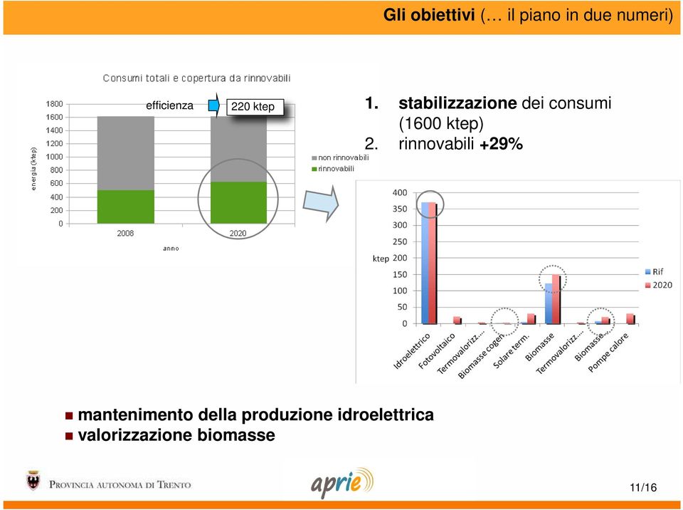 stabilizzazione dei consumi (1600 ktep) 2.