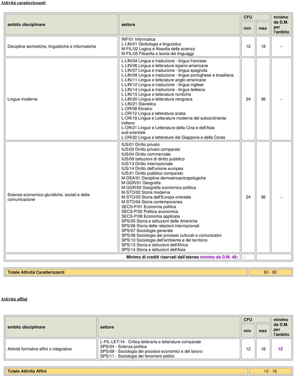 ispano-americane L-LIN/07 Lingua e traduzione - lingua spagnola L-LIN/09 Lingua e traduzione - lingue portoghese e brasiliana L-LIN/11 Lingue e letterature anglo-americane L-LIN/12 Lingua e