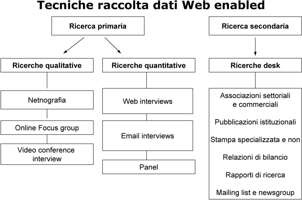 Web interviews Email interviews Panel Associazioni settoriali e commerciali Pubblicazioni