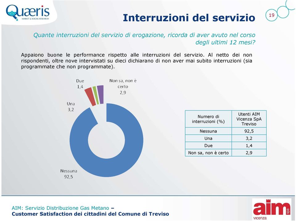 Al netto dei non rispondenti, oltre nove intervistati su dieci dichiarano di non aver mai subito interruzioni (sia