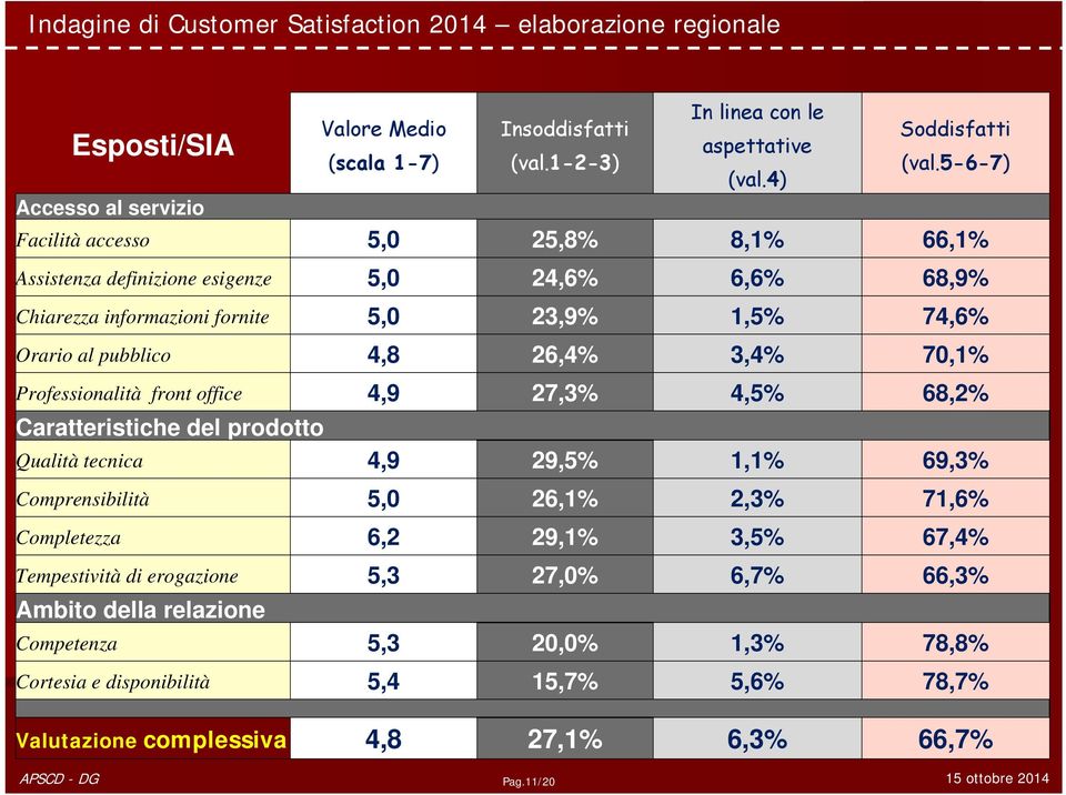 3,4% 70,1% Professionalità front office 4,9 27,3% 4,5% 68,2% Caratteristiche del prodotto Qualità tecnica 4,9 29,5% 1,1% 69,3% Comprensibilità 5,0 26,1% 2,3% 71,6% Completezza