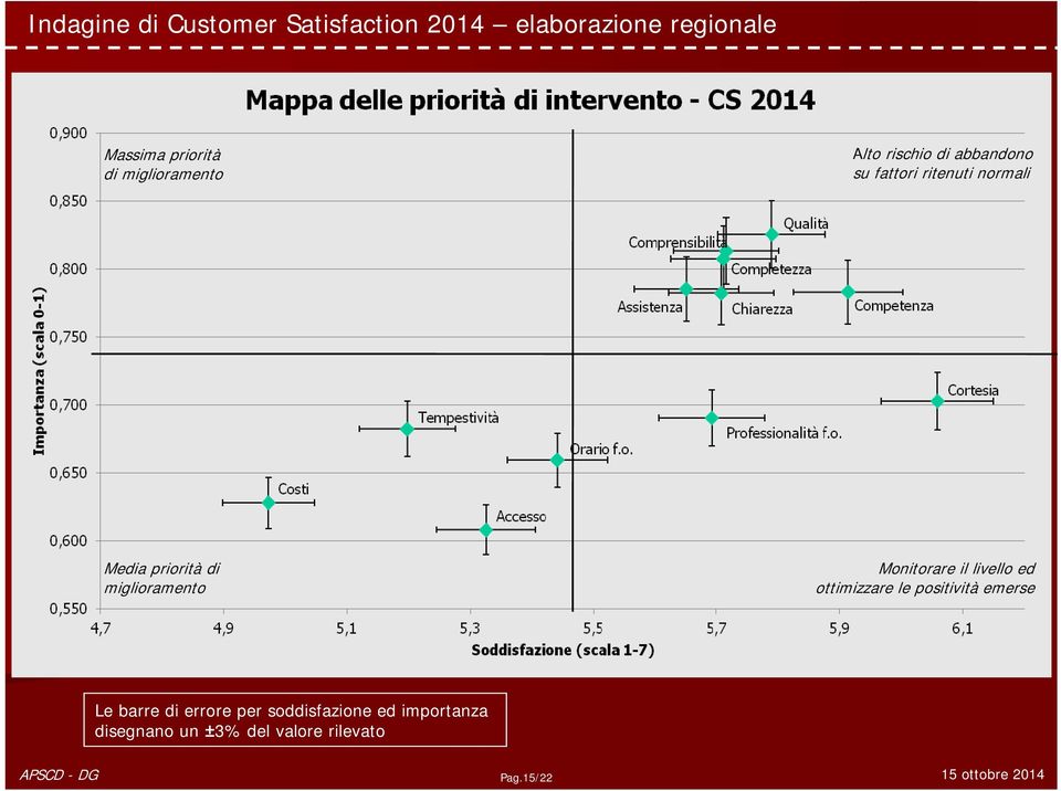 il livello ed ottimizzare le positività emerse Le barre di errore