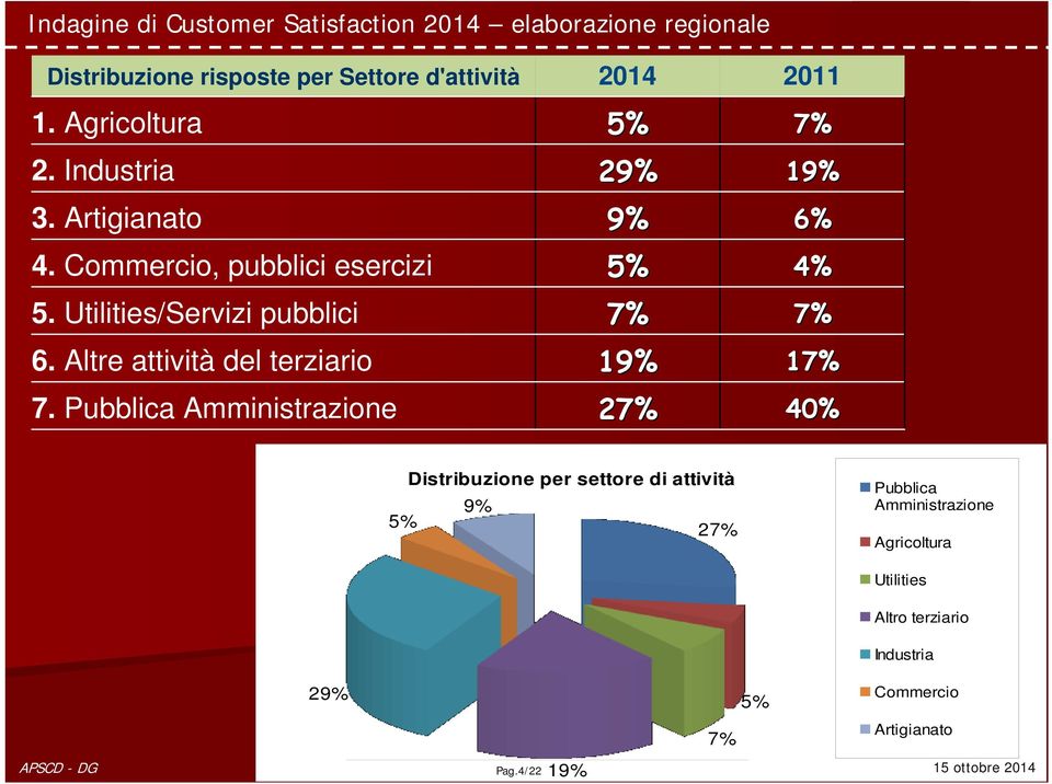 Altre attività del terziario 19% 17% 7.