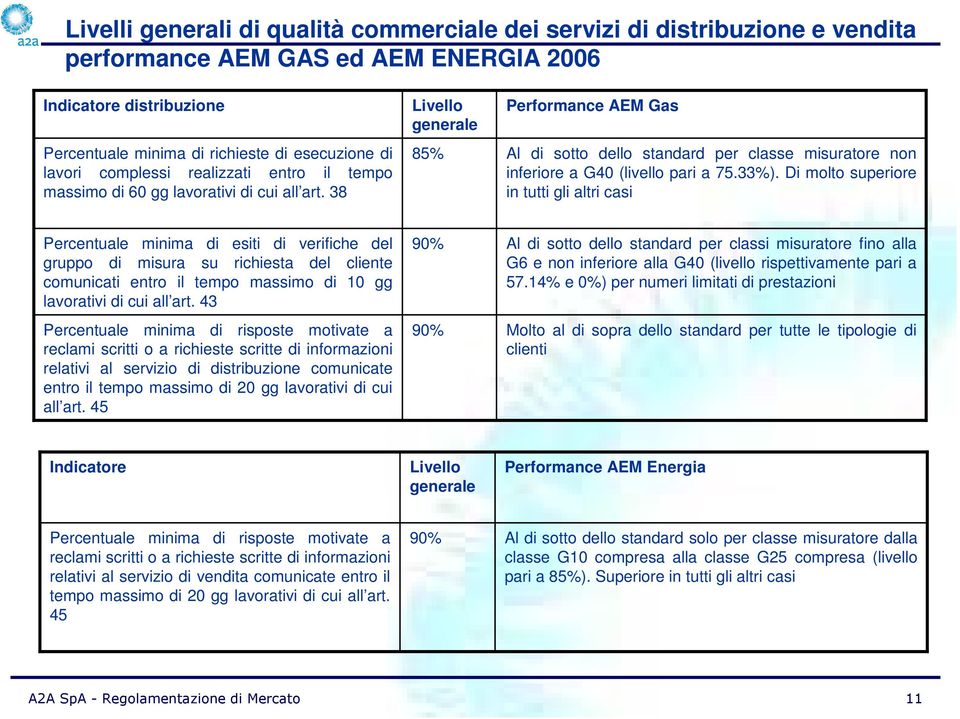 33%). Di molto superiore in tutti gli altri casi Percentuale minima di esiti di verifiche del gruppo di misura su richiesta del cliente comunicati entro il tempo massimo di 10 gg lavorativi di cui