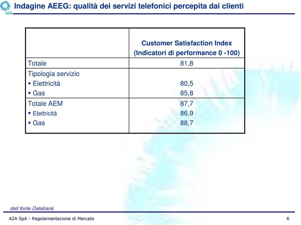 Customer Satisfaction Index (Indicatori di performance 0-100) 81,8 80,5