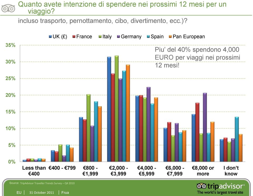 35% 30% UK ( ) France Italy Germany Spain Pan European Piu del 40% spendono 4,000 EURO per viaggi nei prossimi