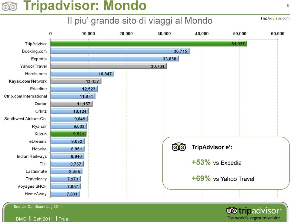 Mondo 6 TripAdvisor e : +53% vs Expedia