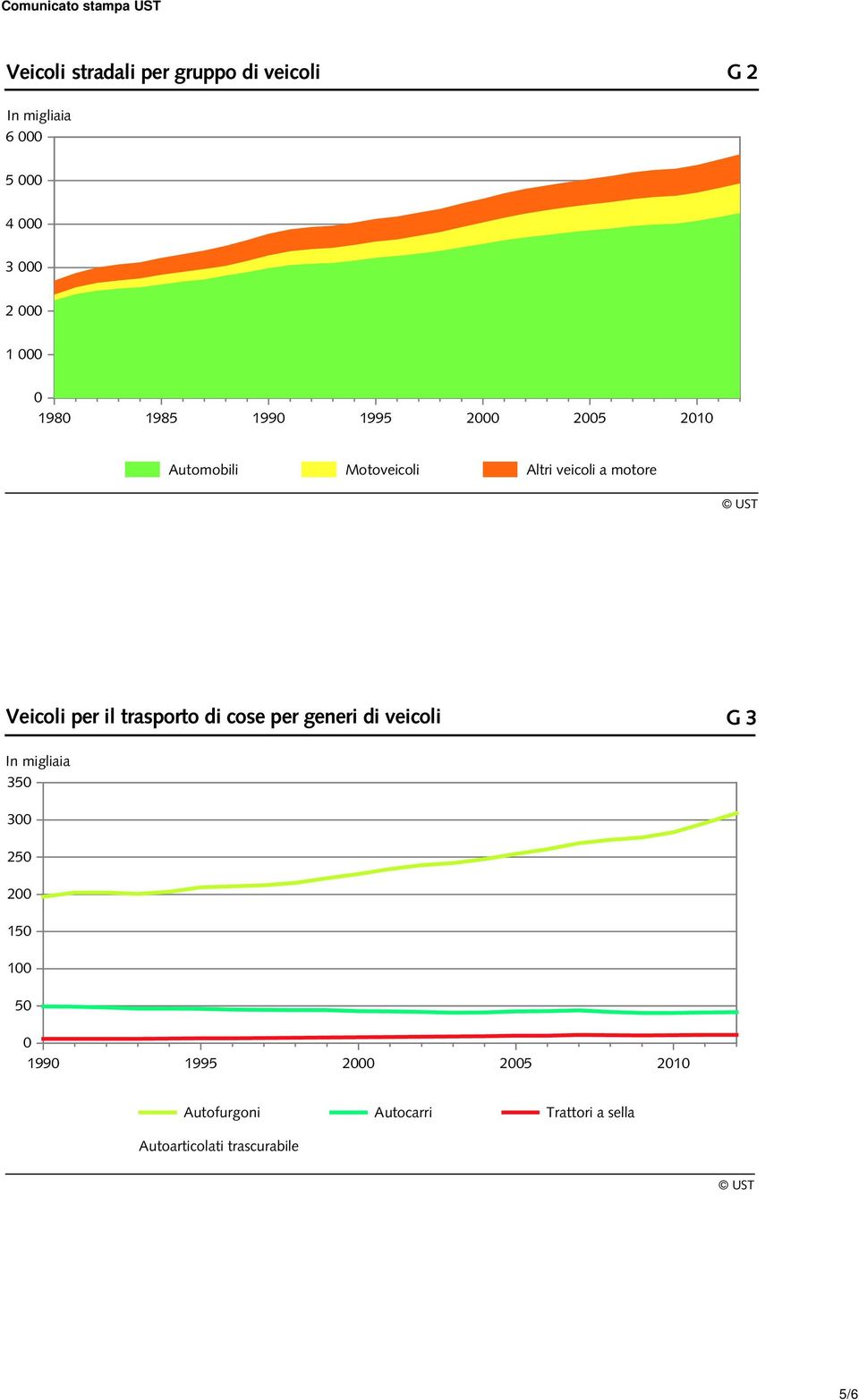 trasporto di cose per generi di veicoli G 3 35 3 25 2 15 1 5 199 1995 2