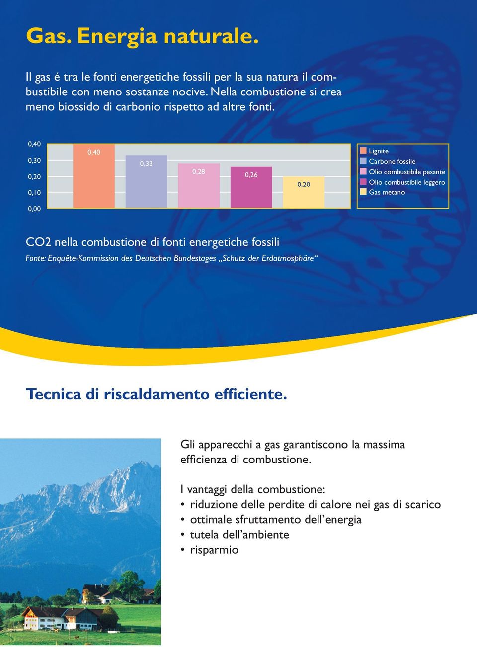 0,40 0,30 0,20 0,10 0,40 0,33 0,28 0,26 0,20 Lignite Carbone fossile Olio combustibile pesante Olio combustibile leggero Gas metano 0,00 CO2 nella combustione di fonti energetiche