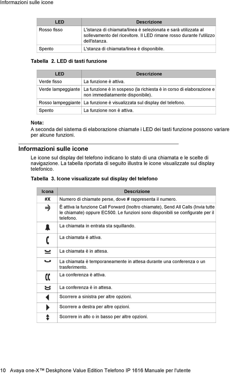 Descrizione La funzione è in sospeso (la richiesta è in corso di elaborazione e non immediatamente disponibile). Rosso lampeggiante La funzione è visualizzata sul display del telefono.