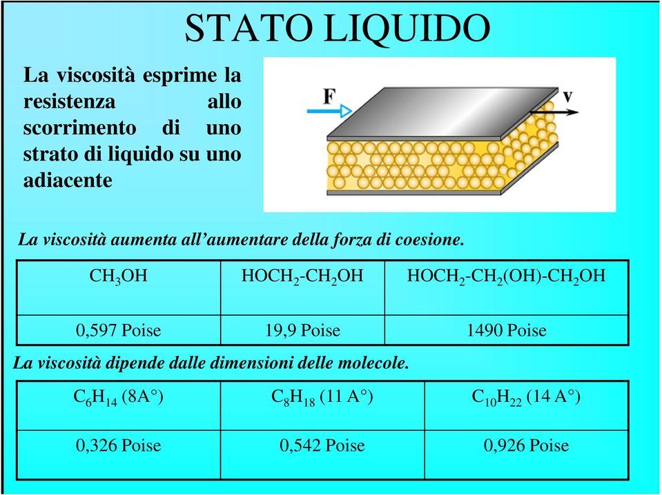 CH 3 OH HOCH 2 -CH 2 OH HOCH 2 -CH 2 (OH)-CH 2 OH 0,597 oise 19,9 oise 1490 oise La viscosità