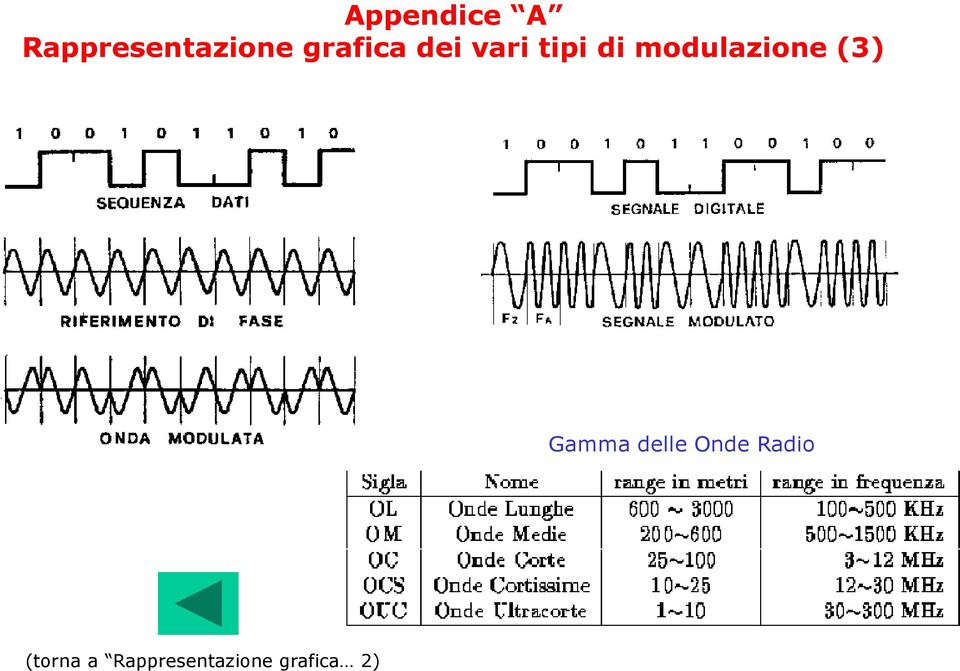 modulazione (3) Gamma delle Onde