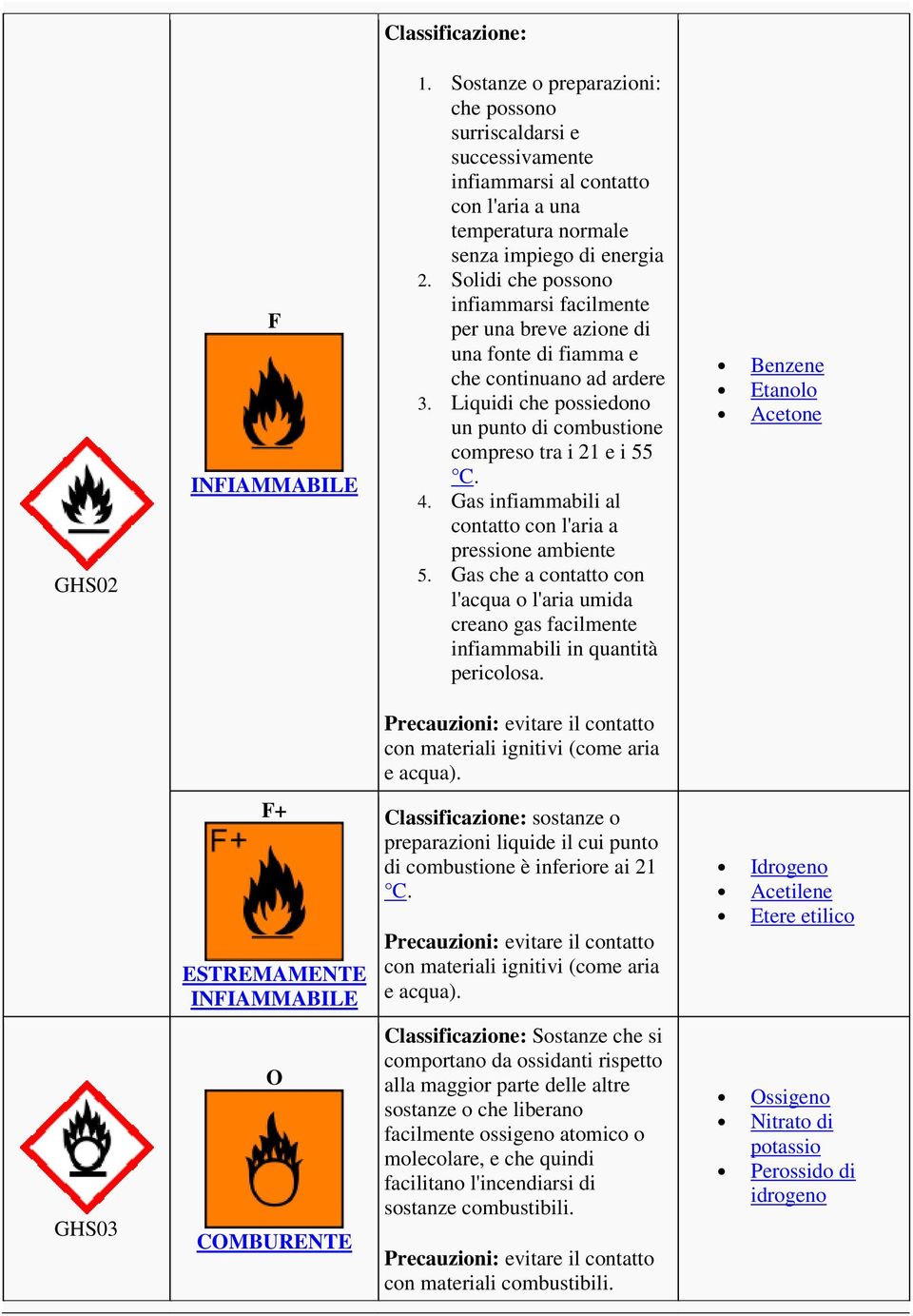 Gas infiammabili al cntatt cn l'aria a pressine ambiente 5. Gas che a cntatt cn l'acqua l'aria umida crean gas facilmente infiammabili in quantità periclsa.