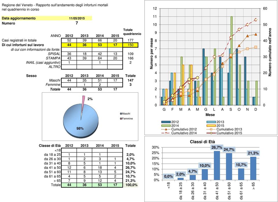 44 5 51 17 147 Femmine 1 2 Totale 44 6 5 17 Numero per mese 12 11 10 9 8 7 6 5 4 2 60 50 40 0 20 10 Numero cumulato nell'anno 2% 1 98% Maschi Femmine 0 G F M A M G L A S O N D Mese 201 2014 2015