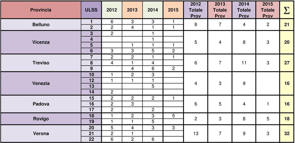 16 2 6 17 2 2 Rovigo 18 1 2 5 19 1 1 5 2 20 5 4 Verona 21 2 1 1 22 6 2 6 201 Totale Prov