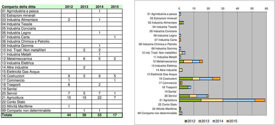n metalliferi 2 2 11 Industria Metalli 1 12 Metalmeccanica 6 5 2 1 Industria Elettrica 14 Altre industrie 2 15 Elettricità Gas Acqua 16 Costruzioni 9 5 9 5 17 Commercio 1 1 18 Trasporti 6 2 19 Sanita