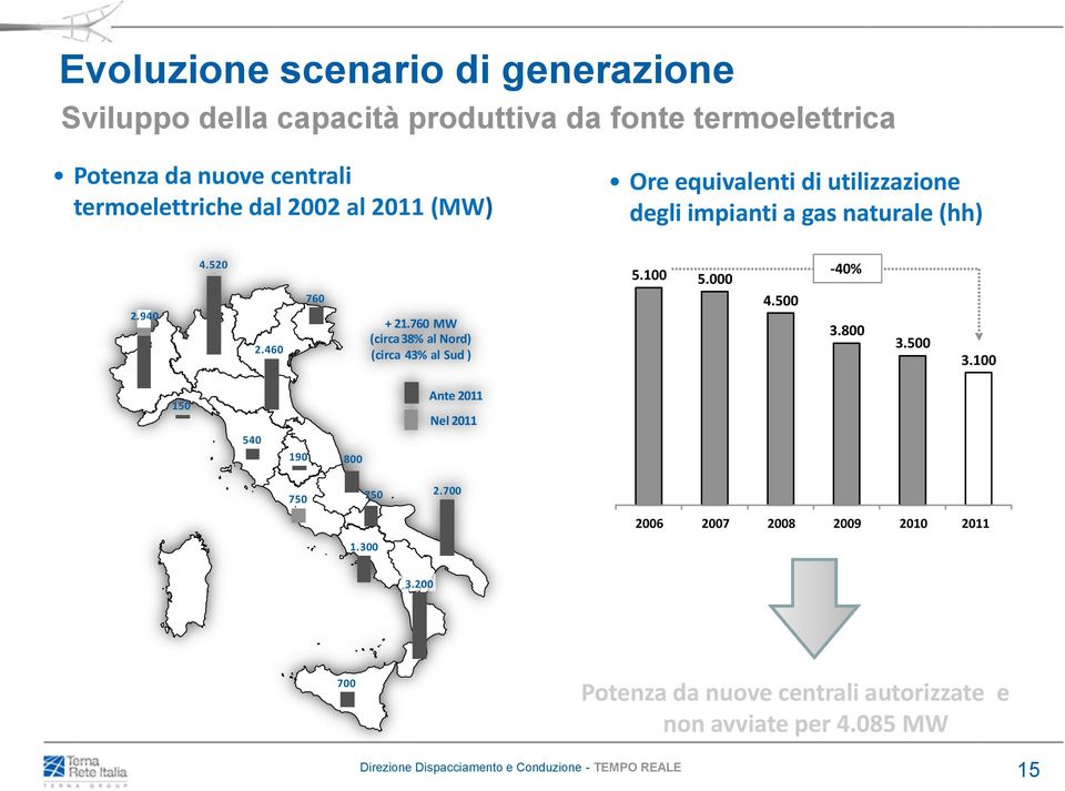 000-40% 2.940 2.460 760 + 21.760 MW (circa 38% al Nord) (circa 43% al Sud ) 4.500 3.