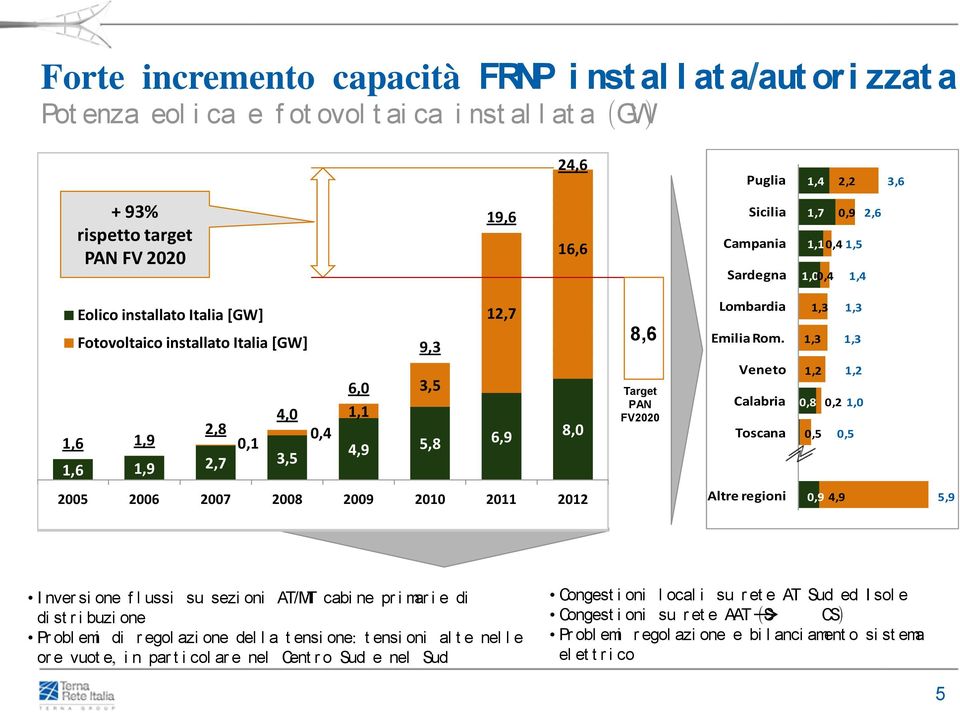 Target PAN FV2020 Lombardia Emilia Rom.