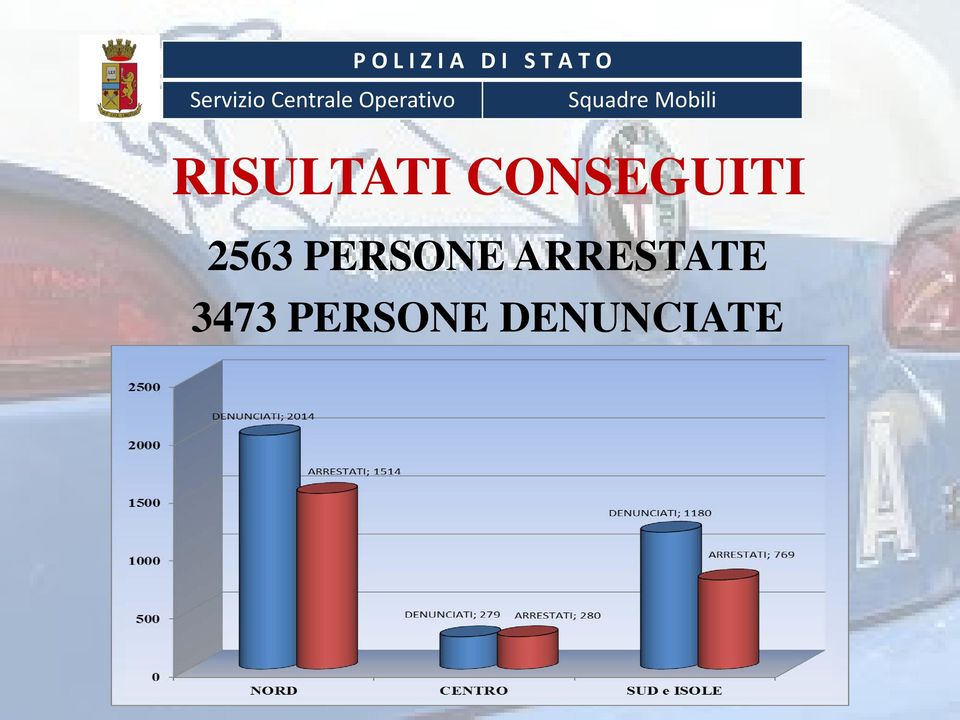 CONSEGUITI 2563 PERSONE