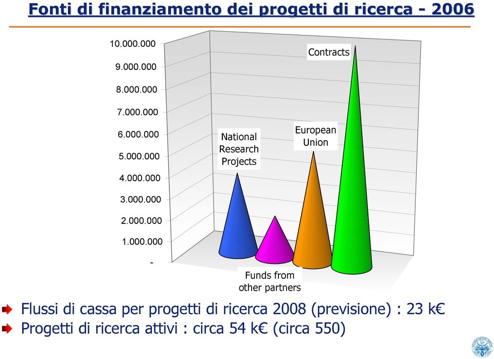 Projects European Union - Funds from other partners Totale Flussi di cassa per progetti di