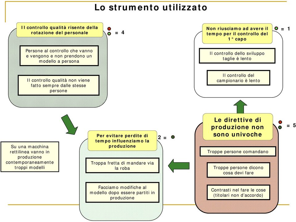 rettilinea vanno in produzione contemporaneamente troppi modelli Per evitare perdite di tempo influenziamo la produzione Troppa fretta di mandare via la roba 2 = Le direttive di produzione non