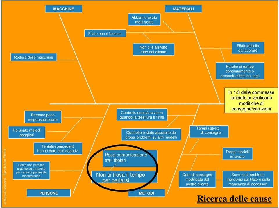 ristretti di consegna In 1/3 delle commesse lanciate si verificano modifiche di consegne/istruzioni Marco Gianfranchi - Riproduzione Vietata - Serve una persona urgente su un lavoro per carenza