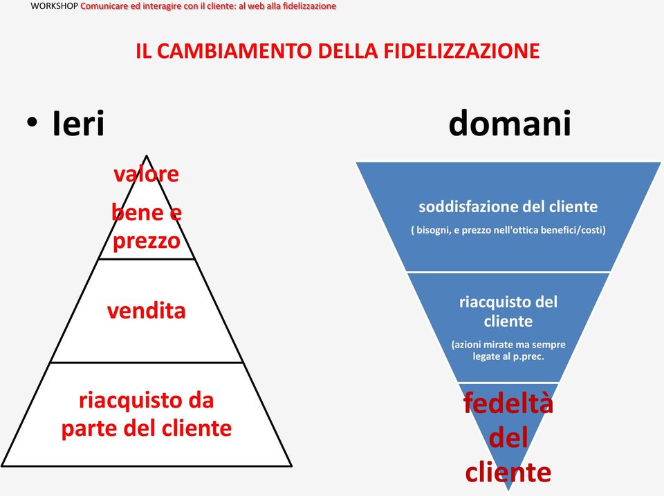 cliente ( bisogni, e prezzo nell'ottica benefici/costi) riacquisto