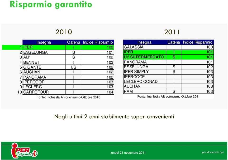 Insegna Catena Indice Risparmio GALASSIA I 100 IPER I 101 U2 SUPERMERCATO S 101 PANORAMA I 101 ESSELUNGA S 102 IPER SIMPLY S 103