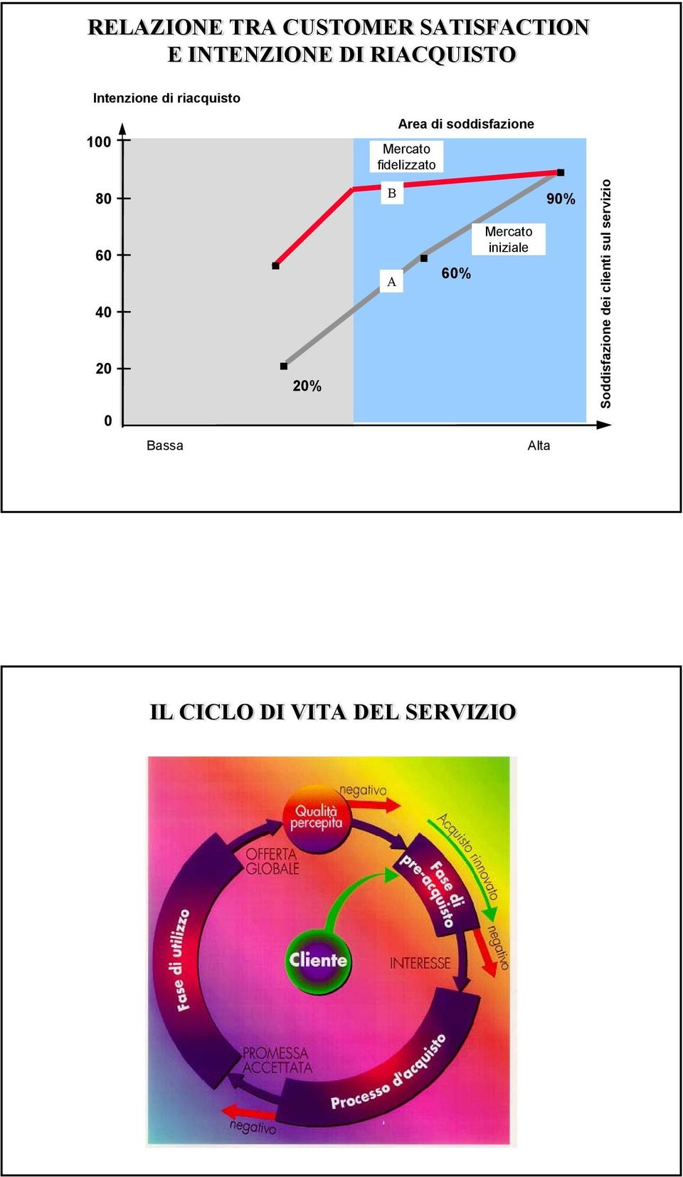 fidelizzato 80 60 40 20 0 20% B A 60% Mercato iniziale 90%