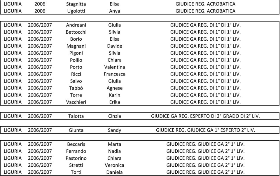 DI 1 DI 1 LIV. LIGURIA 2006/2007 Pollio Chiara GIUDICE GA REG. DI 1 DI 1 LIV. LIGURIA 2006/2007 Porto Valentina GIUDICE GA REG. DI 1 DI 1 LIV. LIGURIA 2006/2007 Ricci Francesca GIUDICE GA REG.