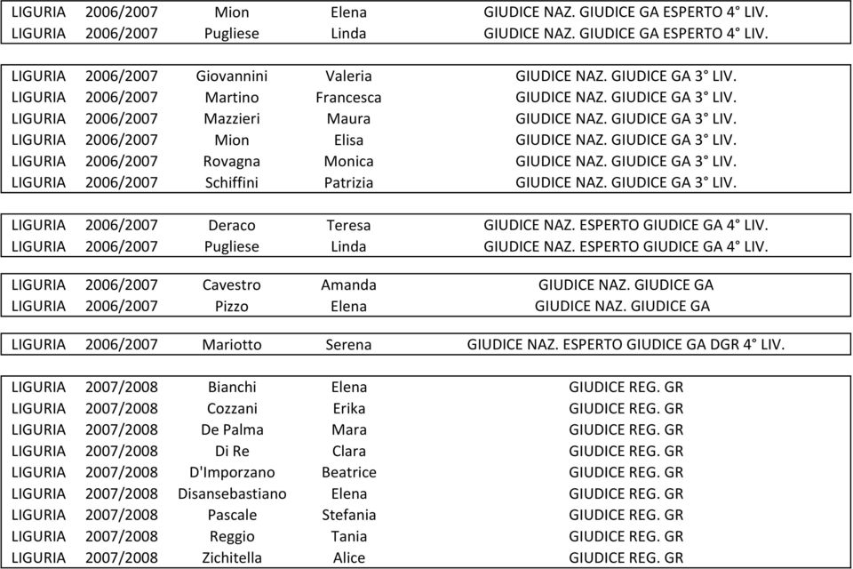 GIUDICE GA 3 LIV. LIGURIA 2006/2007 Rovagna Monica GIUDICE NAZ. GIUDICE GA 3 LIV. LIGURIA 2006/2007 Schiffini Patrizia GIUDICE NAZ. GIUDICE GA 3 LIV. LIGURIA 2006/2007 Deraco Teresa GIUDICE NAZ.