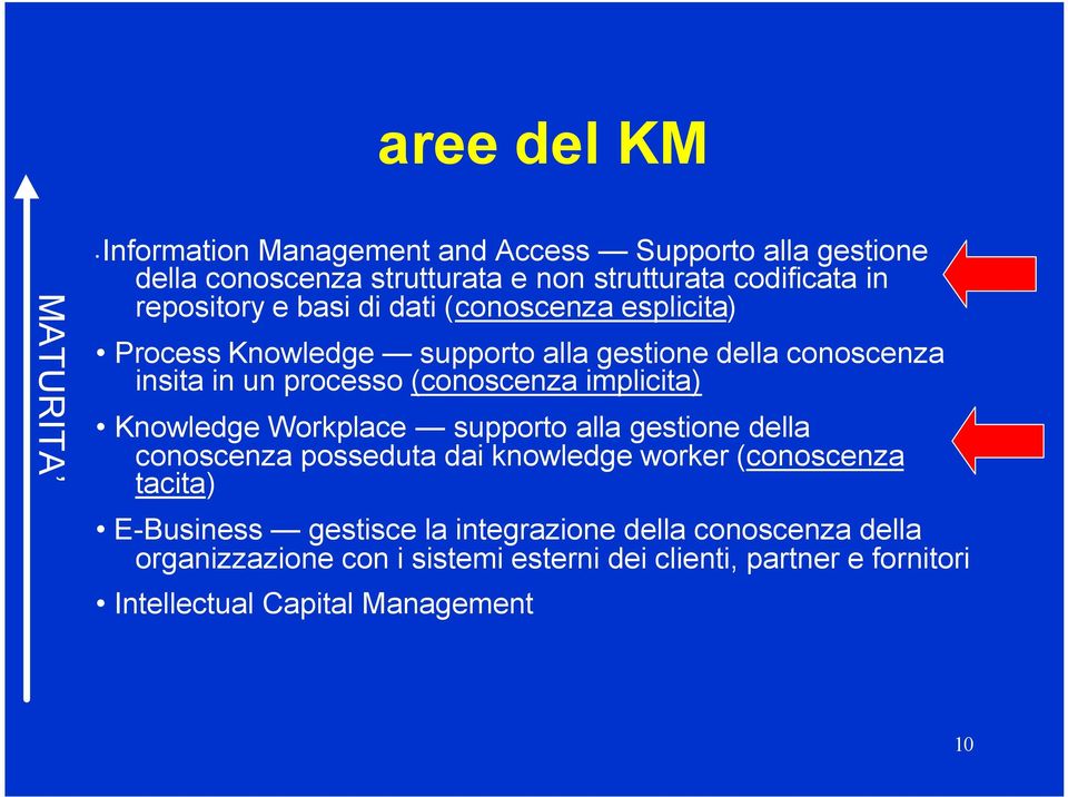 implicita) Knowledge Workplace supporto alla gestione della conoscenza posseduta dai knowledge worker (conoscenza tacita) E-Business gestisce