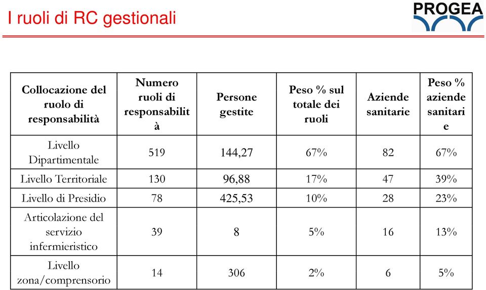 Peso % aziende sanitari e 519 144,27 67% 82 67% Livello Territoriale 130 96,88 17% 47 39% Livello di