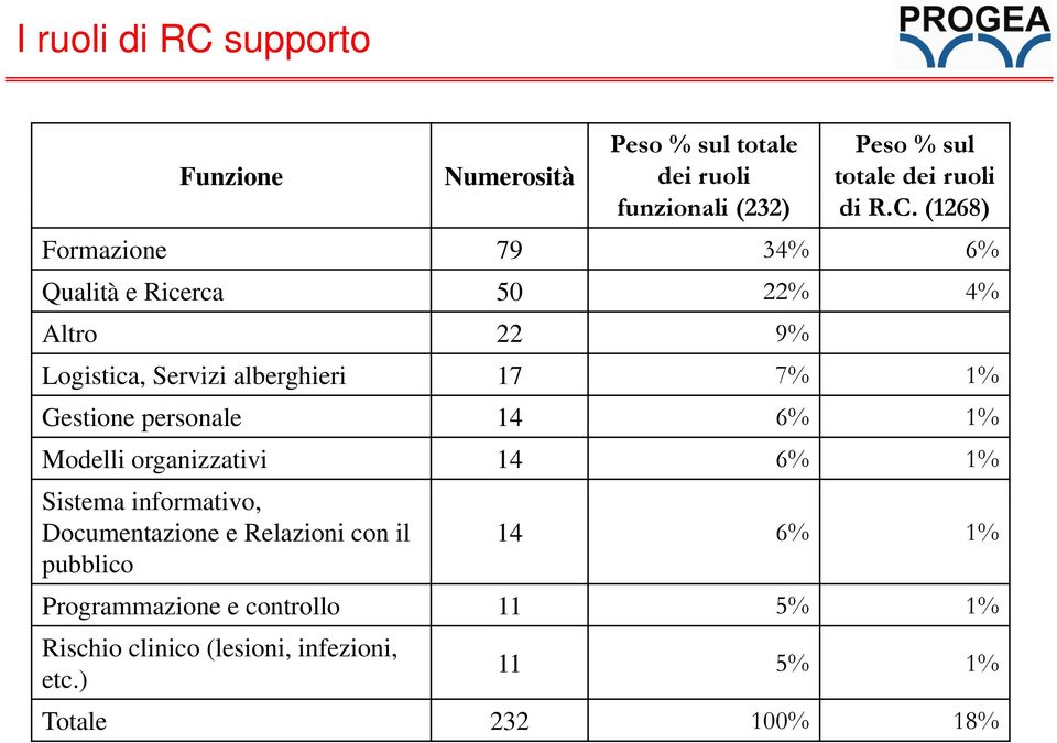 (1268) Formazione 79 34% 6% Qualità e Ricerca 50 22% 4% Altro 22 9% Logistica, Servizi alberghieri 17 7% 1% Gestione