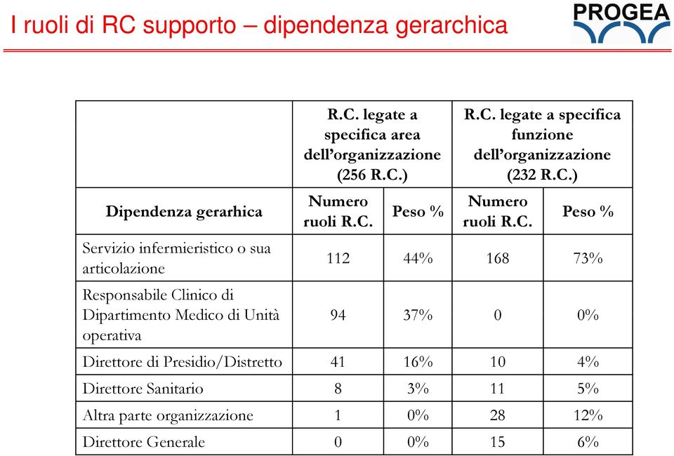 infermieristico o sua articolazione 112 44% 168 73% Responsabile Clinico di Dipartimento Medico di Unità 94 37% 0 0% operativa