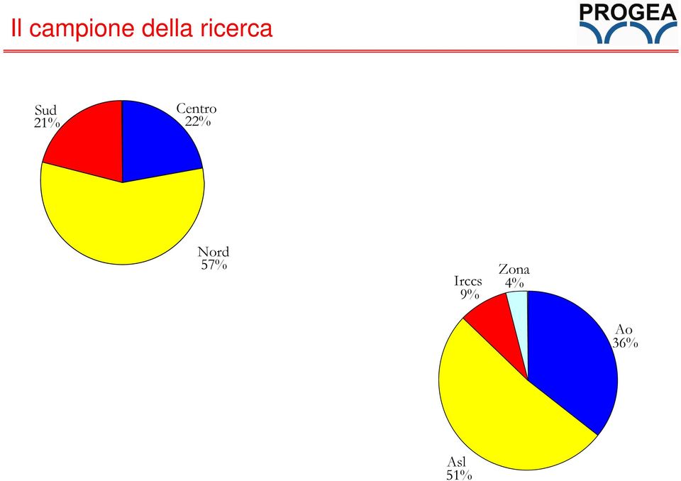 21% Centro 22% Nord 57%