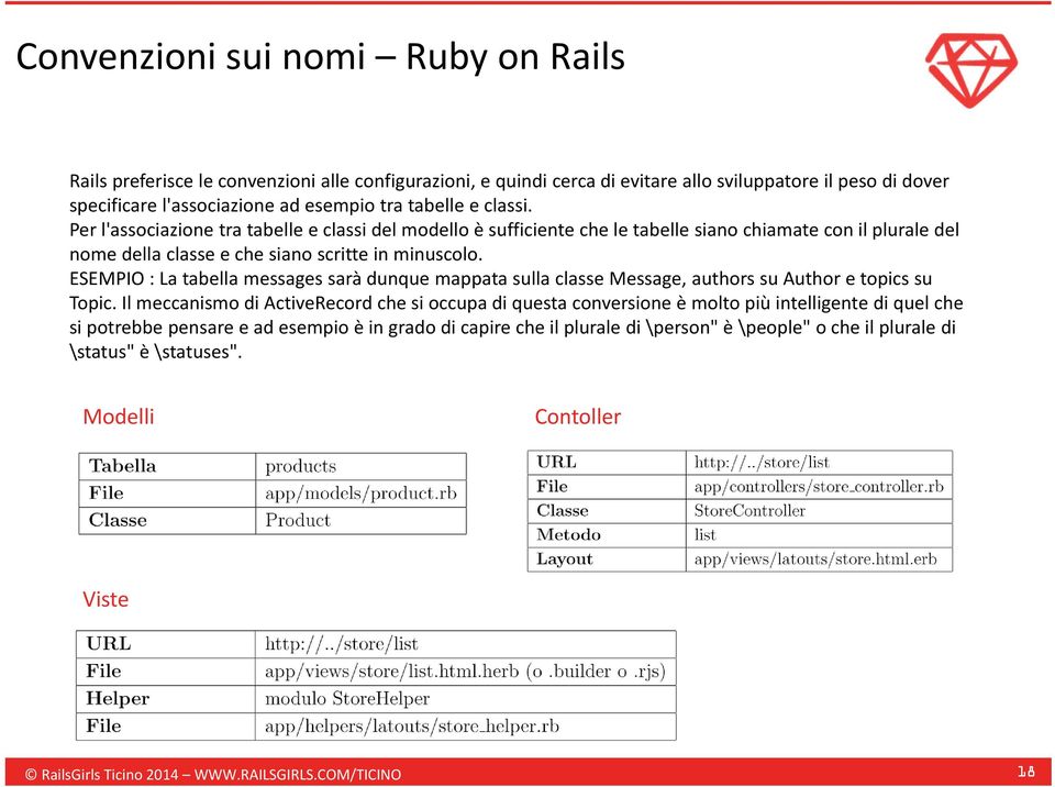 ESEMPIO : La tabella messages sarà dunque mappata sulla classe Message, authors su Author e topics su Topic.