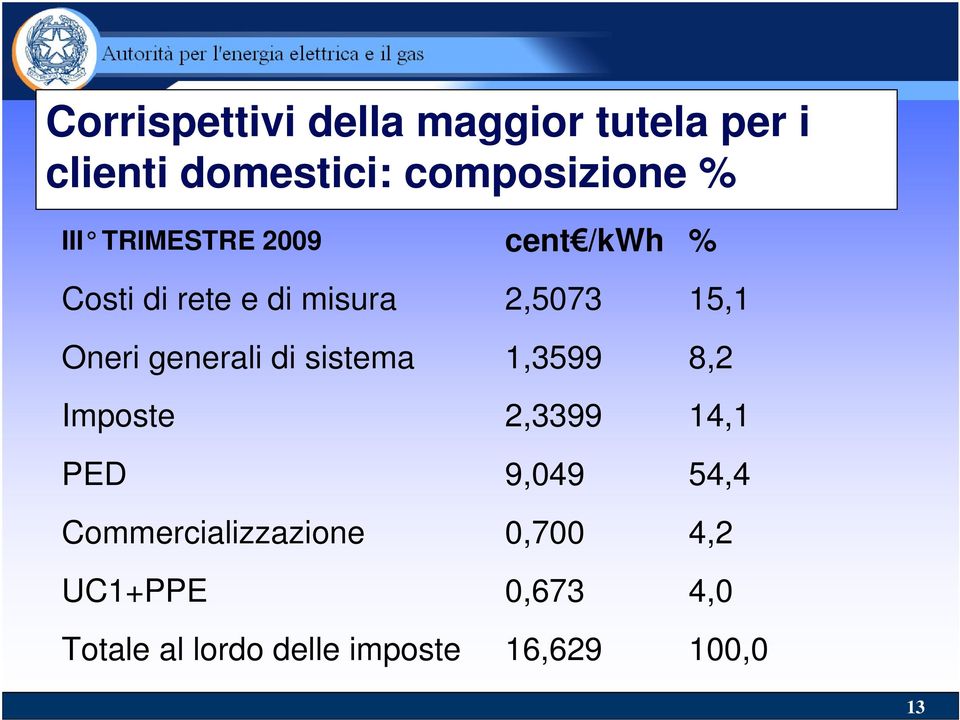 Imposte PED Commercializzazione UC1+PPE Totale al lordo delle imposte