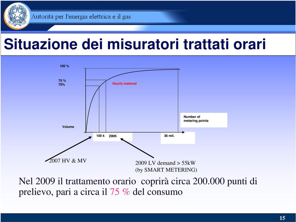 2007 HV & MV 2009 LV demand > 55kW (by SMART METERING) Nel 2009 il