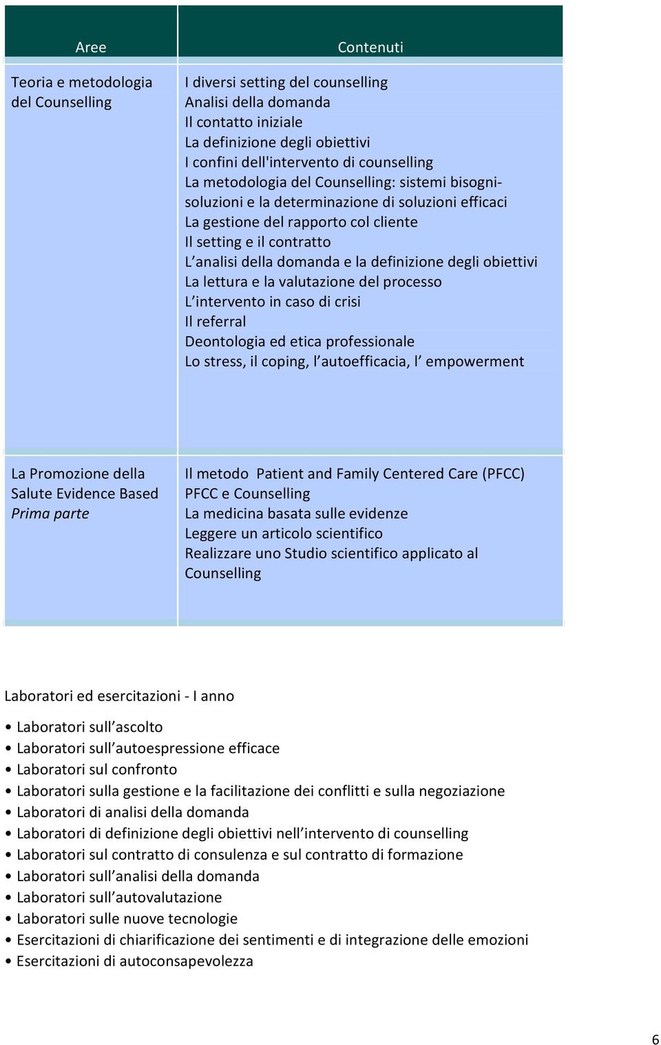 la definizione degli obiettivi La lettura e la valutazione del processo L intervento in caso di crisi Il referral Deontologia ed etica professionale Lo stress, il coping, l autoefficacia, l