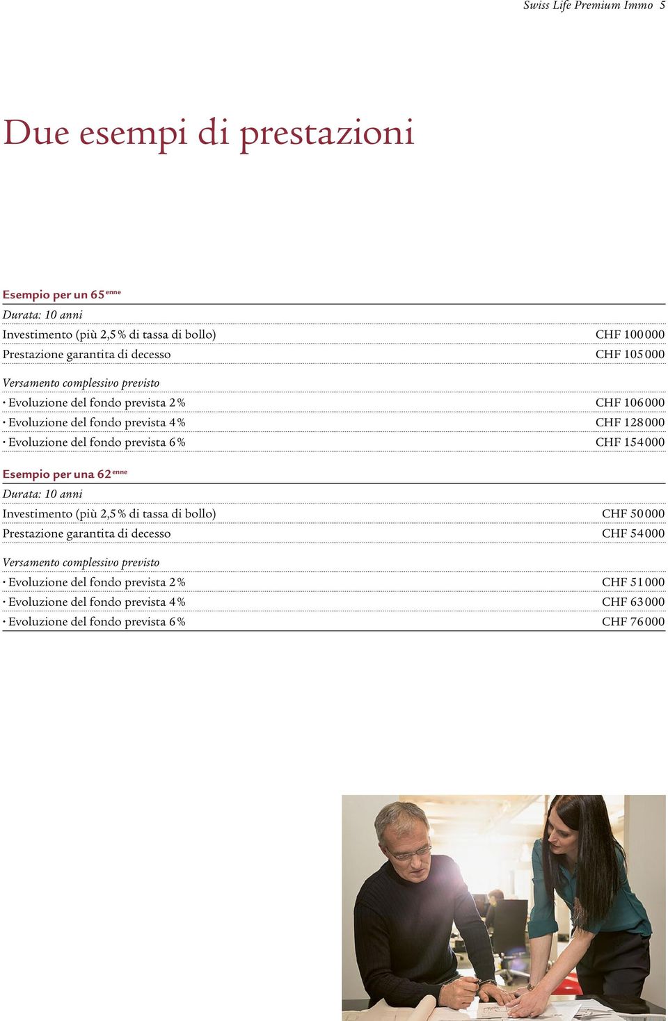 Evoluzione del fondo prevista 6 % CHF 154 000 Esempio per una 62 enne Durata: 10 anni Investimento (più 2,5 % di tassa di bollo) CHF 50 000 Prestazione garantita di