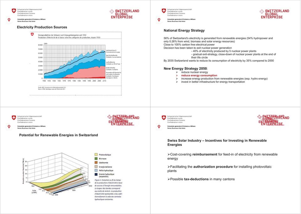 plants - gradual exit-strategy, close-down of nuclear power plants at the end of their life circle By 2035 Switzerland wants to reduce its consumption of electricity by 35% compared to 2000 New