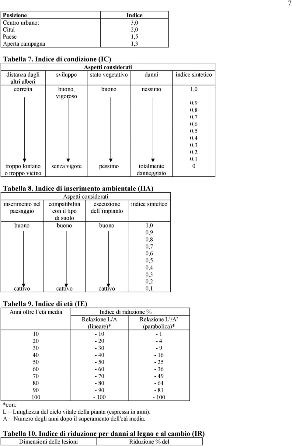 troppo lontano o troppo vicino senza vigore pessimo totalmente danneggiato Tabella 8.