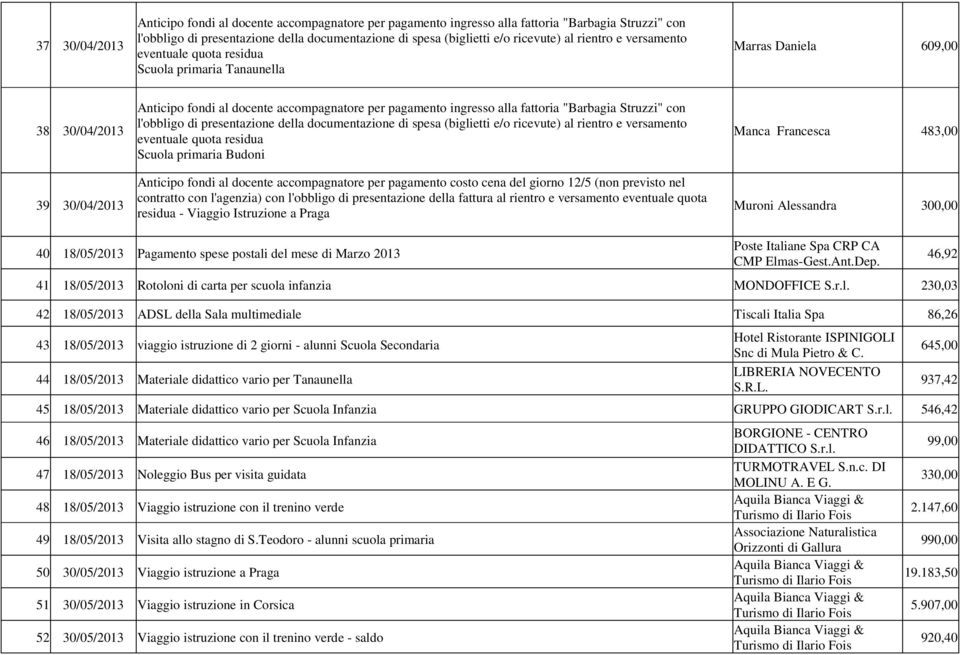 "Barbagia Struzzi" con l'obbligo di presentazione della documentazione di spesa (biglietti e/o ricevute) al rientro e versamento eventuale quota residua Scuola primaria Budoni Anticipo fondi al