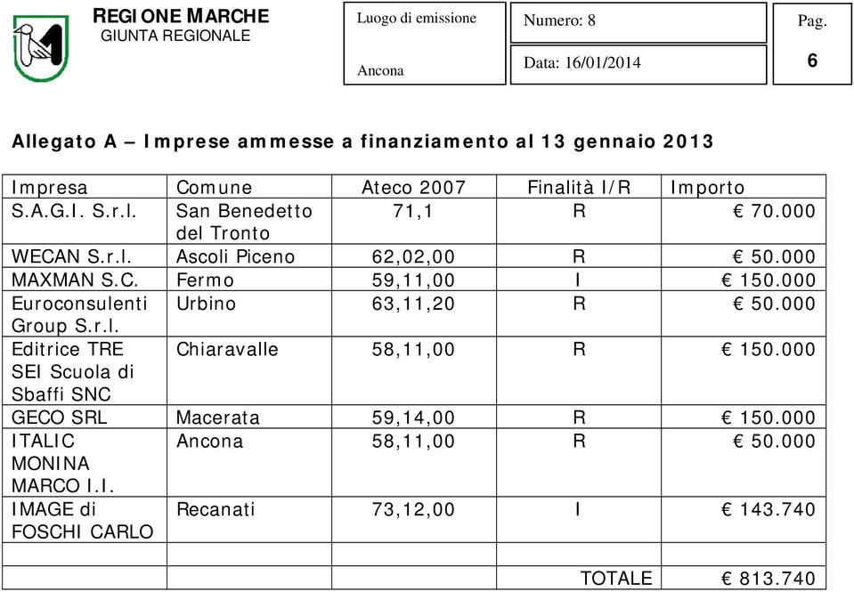 000 Euroconsulenti Urbino 63,11,20 R 50.000 Group S.r.l. Editrice TRE Chiaravalle 58,11,00 R 150.