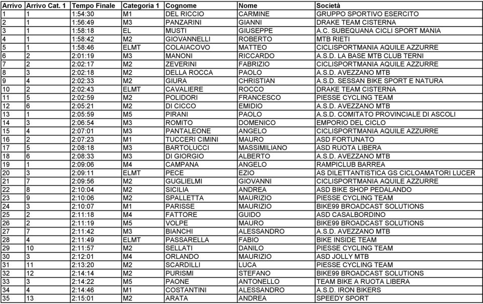 S.D. LA BASE MTB CLUB TERNI 7 2 2:02:17 M2 ZEVERINI FABRIZIO CICLISPORTMANIA AQUILE AZZURRE 8 3 2:02:18 M2 DELLA ROCCA PAOLO A.S.D. AVEZZANO MTB 9 4 2:02:33 M2 GIURA CHRISTIAN A.S.D. SESSAN BIKE SPORT E NATURA 10 2 2:02:43 ELMT CAVALIERE ROCCO DRAKE TEAM CISTERNA 11 5 2:02:59 M2 POLIDORI FRANCESCO PIESSE CYCLING TEAM 12 6 2:05:21 M2 DI CICCO EMIDIO A.