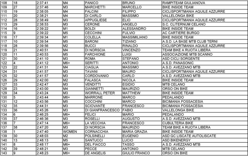 CLISPORTMANIA AQUILE AZZURRE 113 29 2:38:53 M3 CERONE ANGELO S.C. CLITERNUM CELANO 114 16 2:39:22 M1 BOLDI ALESSANDRO BIKE INSIDE TEAM 115 9 2:39:22 M5 CECCHINI FULVIO AC CARTIERE BURGO 116 17