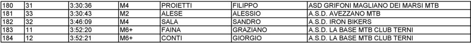 AVEZZANO MTB 182 32 3:46:09 M4 SALA SANDR