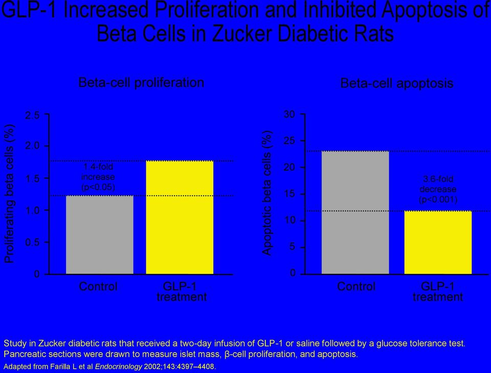 5 5 0 Control GLP-1 treatment 0 Control GLP-1 treatment Study in Zucker diabetic rats that received a two-day infusion of GLP-1 or saline