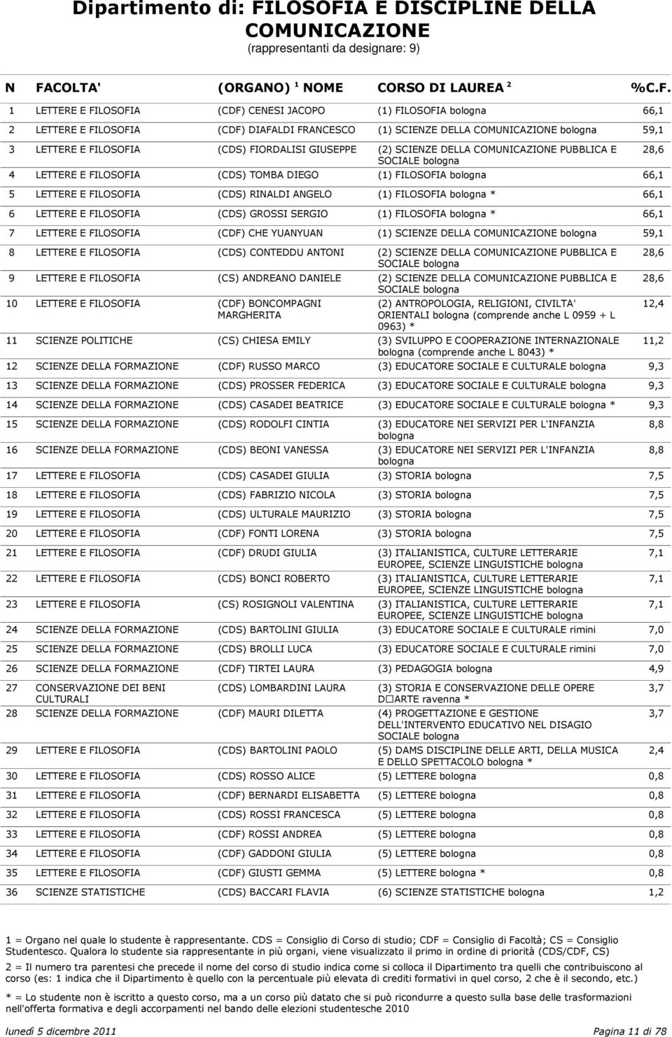 FILOSOFIA (CDS) TOMBA DIEGO () FILOSOFIA 66, LETTERE E FILOSOFIA (CDS) RIALDI AGELO () FILOSOFIA * 66, LETTERE E FILOSOFIA (CDS) GROSSI SERGIO () FILOSOFIA * 66, LETTERE E FILOSOFIA (CDF) CHE YUAYUA